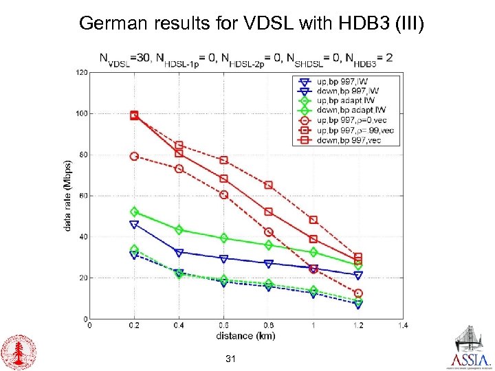 German results for VDSL with HDB 3 (III) 31 