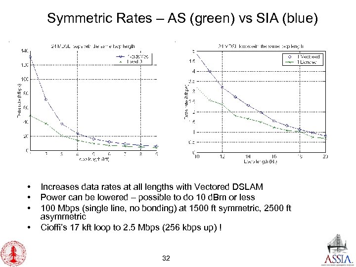 Symmetric Rates – AS (green) vs SIA (blue) • • Increases data rates at