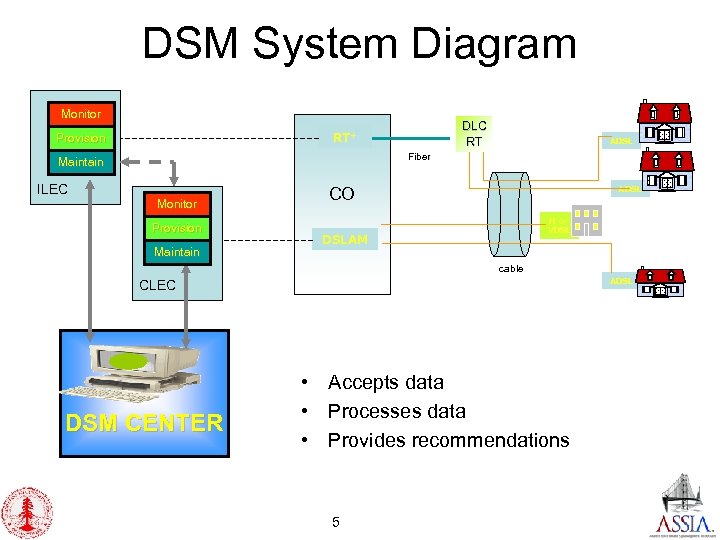 DSM System Diagram Monitor DLC RT RT+ Provision ADSL Fiber Maintain ILEC Monitor Provision