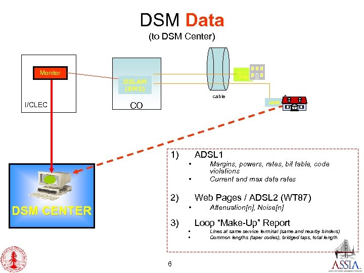 DSM Data (to DSM Center) H or VDSL Monitor DSLAM (EMS) cable I/CLEC ADSL