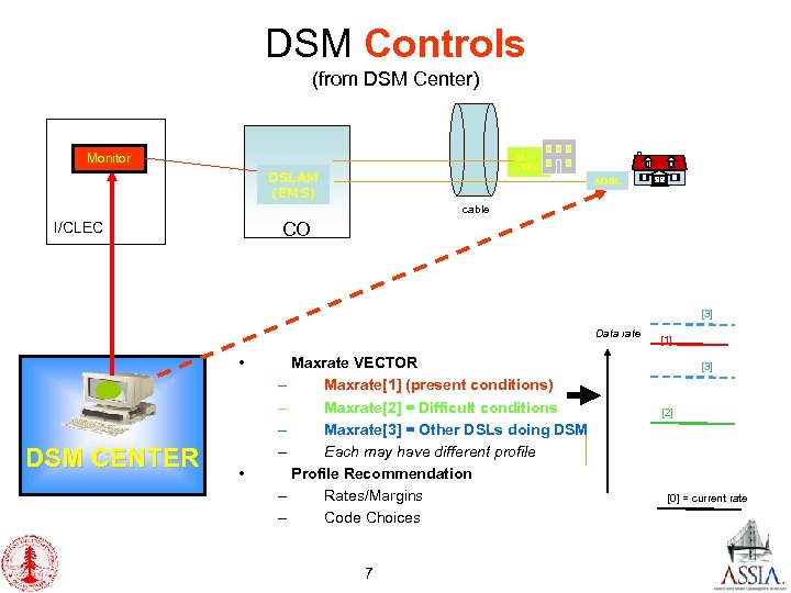 DSM Controls (from DSM Center) H or VDSL Monitor DSLAM (EMS) ADSL cable CO