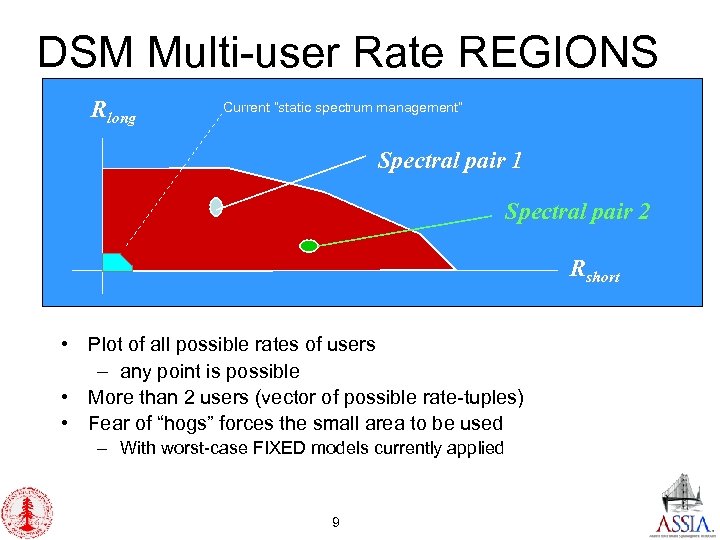 DSM Multi-user Rate REGIONS Rlong Current “static spectrum management” Spectral pair 1 Spectral pair