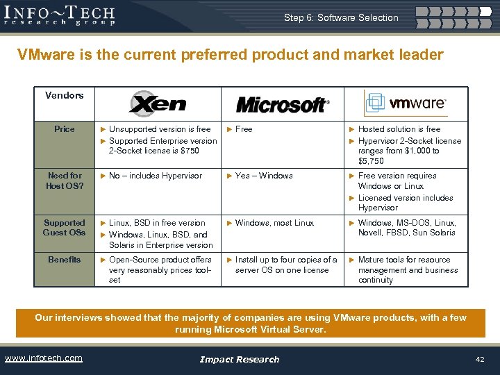 Step 6: Software Selection VMware is the current preferred product and market leader Vendors