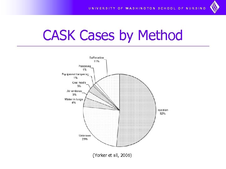 UNIVERSITY OF WASHINGTON SCHOOL OF NURSING CASK Cases by Method (Yorker et all, 2006)
