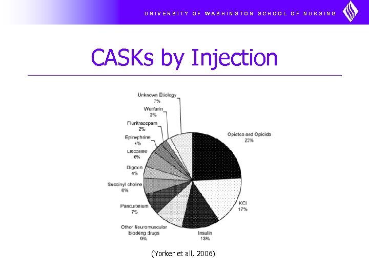 UNIVERSITY OF WASHINGTON SCHOOL OF NURSING CASKs by Injection (Yorker et all, 2006) 