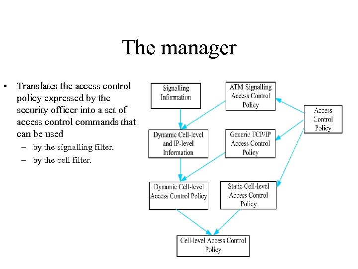 The manager • Translates the access control policy expressed by the security officer into