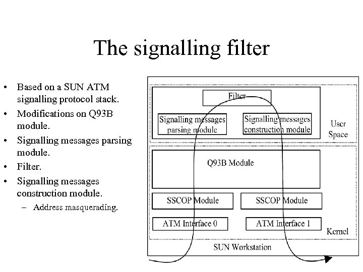 The signalling filter • Based on a SUN ATM signalling protocol stack. • Modifications