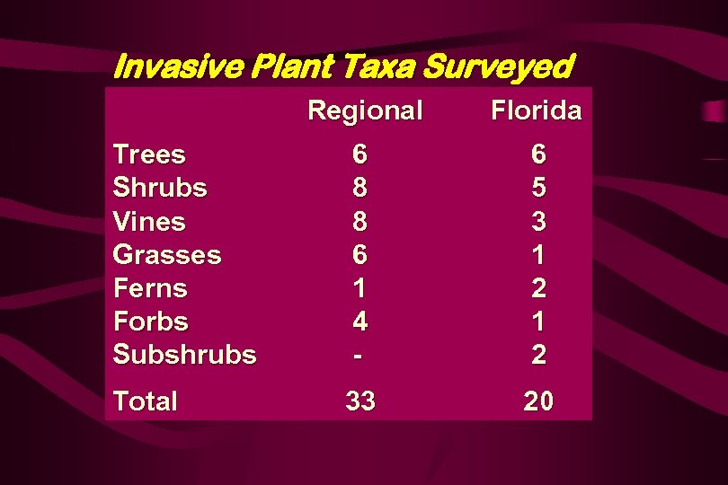 Invasive Plant Taxa Surveyed Regional Florida Trees Shrubs Vines Grasses Ferns Forbs Subshrubs 6