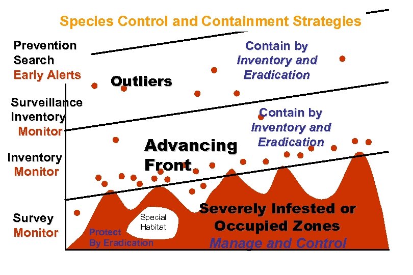 Species Control and Containment Strategies Prevention Search Early Alerts Surveillance Inventory Monitor Survey Monitor
