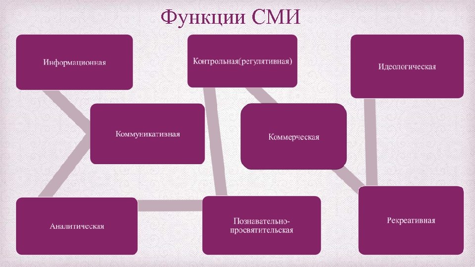  Функции СМИ 