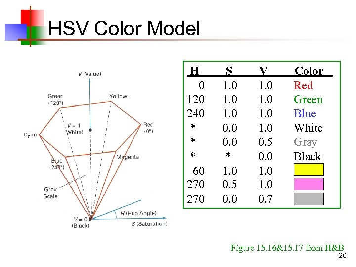 HSV Color Model H 0 120 240 * * * 60 270 S 1.