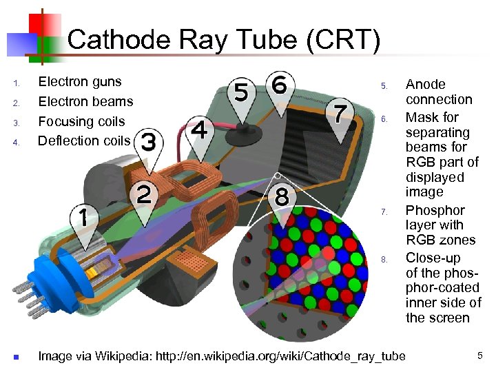 Cathode Ray Tube (CRT) 1. 2. 3. 4. Electron guns Electron beams Focusing coils