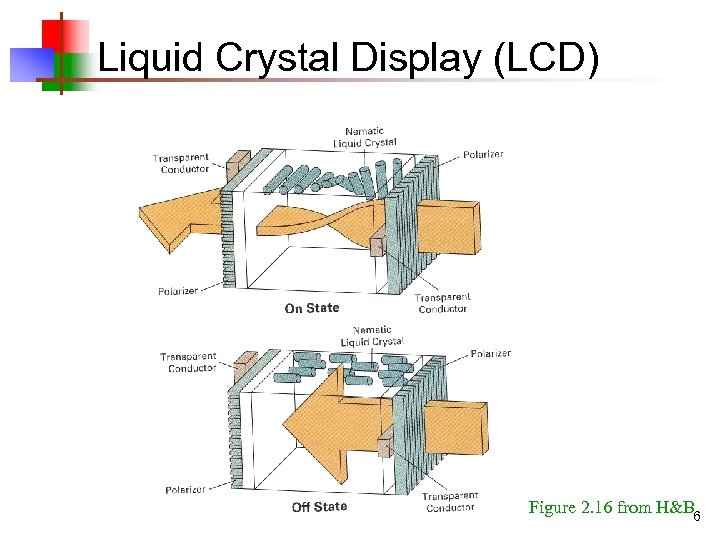 Liquid Crystal Display (LCD) Figure 2. 16 from H&B 6 