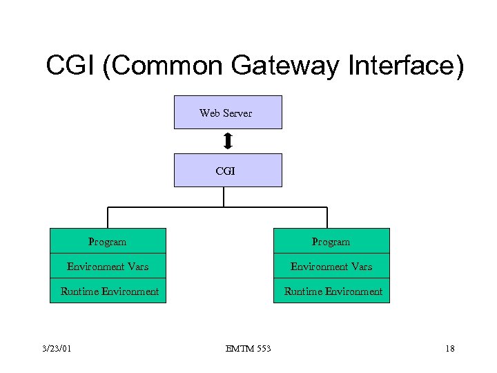 CGI (Common Gateway Interface) Web Server CGI Program Environment Vars Runtime Environment 3/23/01 EMTM