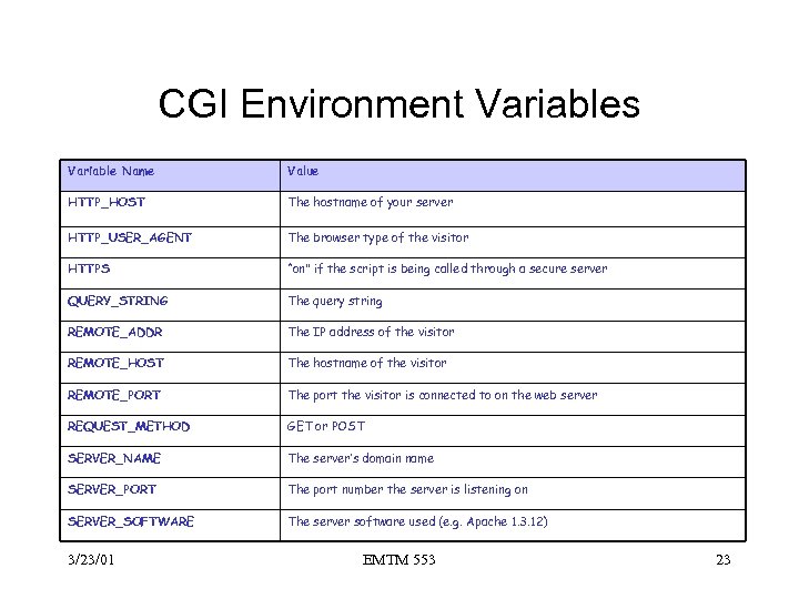 CGI Environment Variables Variable Name Value HTTP_HOST The hostname of your server HTTP_USER_AGENT The