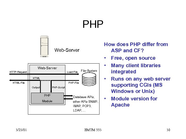 PHP Web-Server HTTP-Request Load File-System HTML-File PHP-File Output PHP-Script PHP Module 3/23/01 Database APIs,