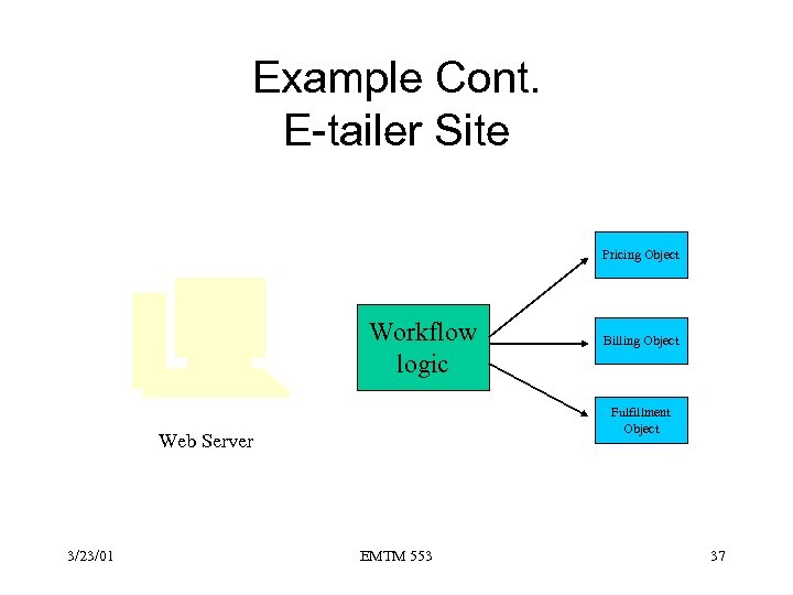 Example Cont. E-tailer Site Pricing Object Workflow logic Fulfillment Object Web Server 3/23/01 Billing