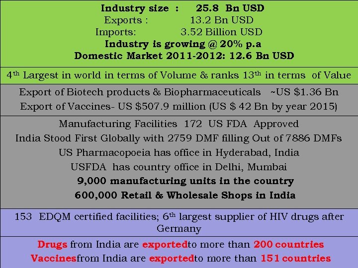 Industry size : 25. 8 Bn USD Exports : 13. 2 Bn USD Imports: