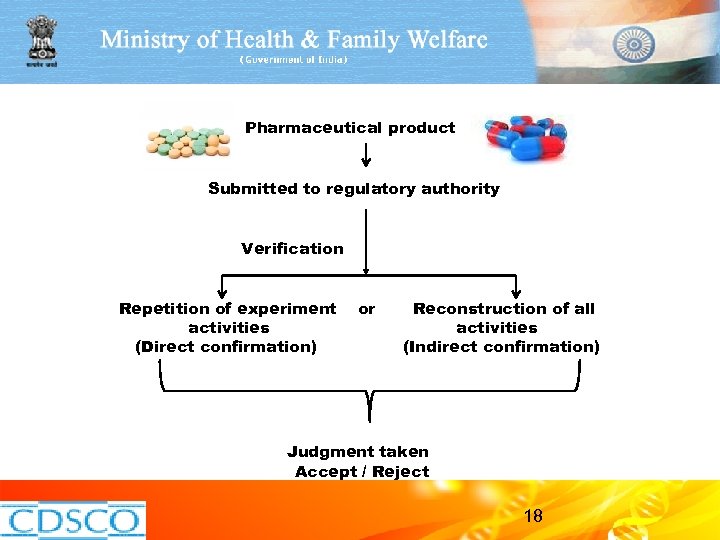  Pharmaceutical product Submitted to regulatory authority Verification Repetition of experiment activities (Direct confirmation)