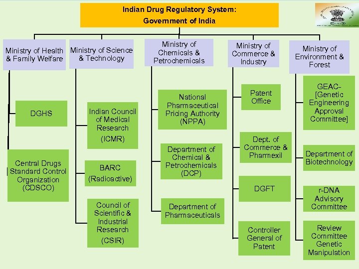 Indian Drug Regulatory System: Government of India Ministry of Health Ministry of Science &