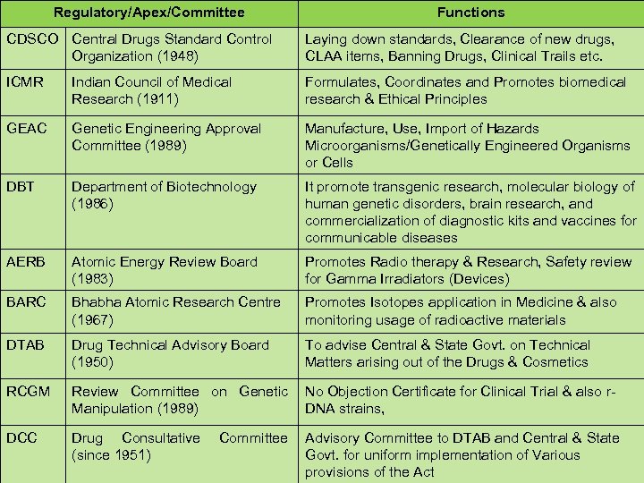 Regulatory/Apex/Committee Functions CDSCO Central Drugs Standard Control Organization (1948) Laying down standards, Clearance of