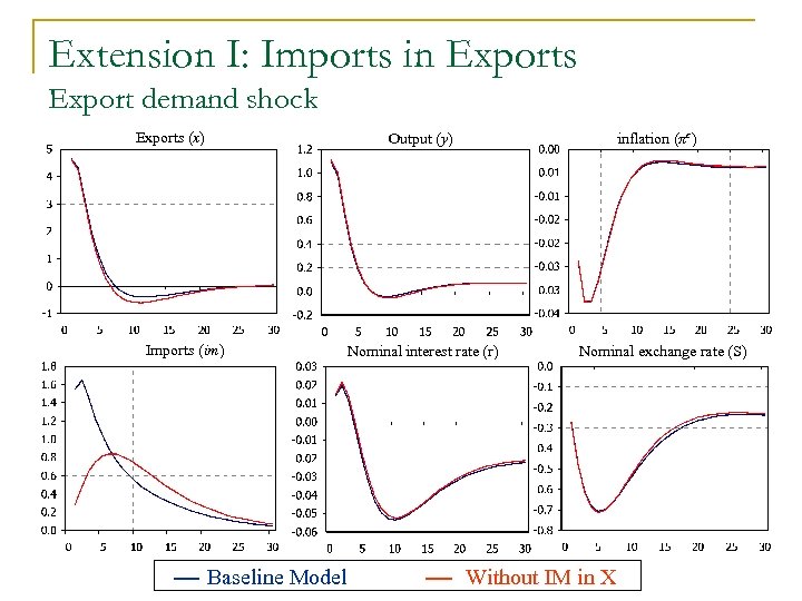 Extension I: Imports in Exports Export demand shock Exports (x) Output (y) Imports (im)