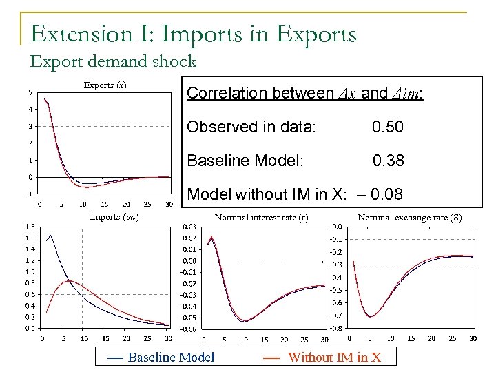 Extension I: Imports in Exports Export demand shock Exports (x) Output (y) inflation (πc)