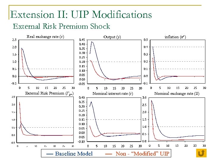 Extension II: UIP Modifications External Risk Premium Shock Real exchange rate (s) External Risk