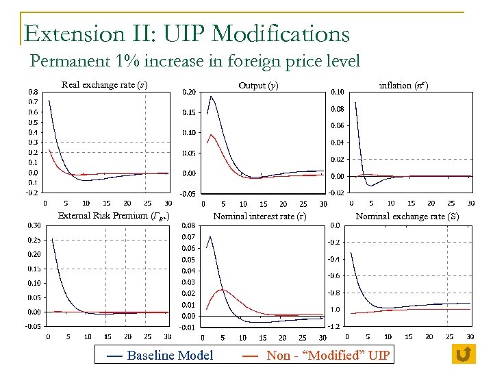 Extension II: UIP Modifications Permanent 1% increase in foreign price level Real exchange rate