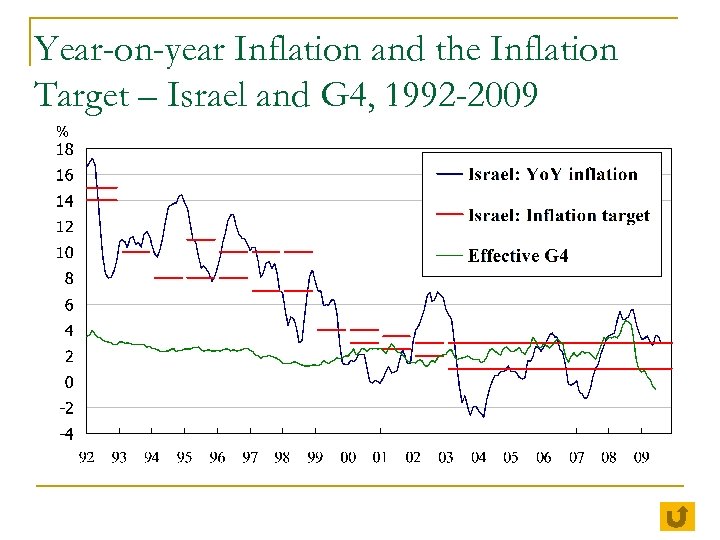 Year-on-year Inflation and the Inflation Target – Israel and G 4, 1992 -2009 