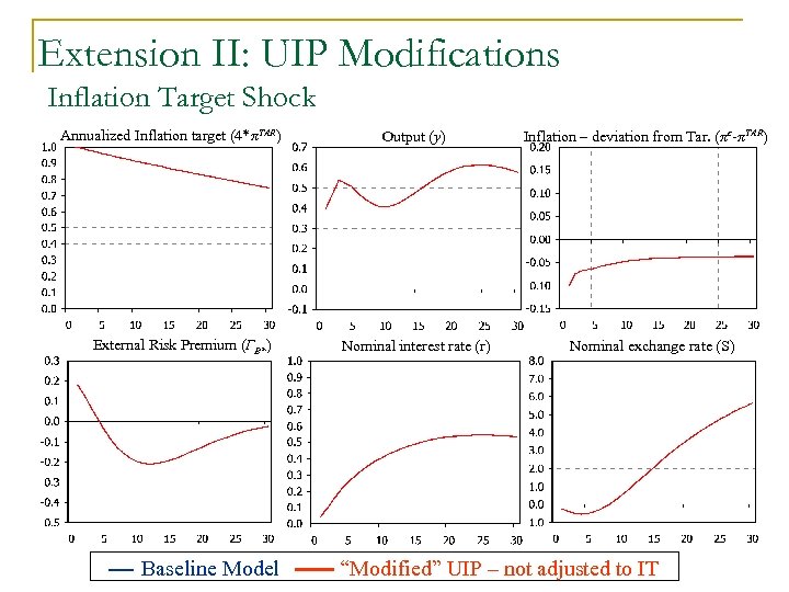 Extension II: UIP Modifications Inflation Target Shock Annualized Inflation target (4*πTAR) External Risk Premium