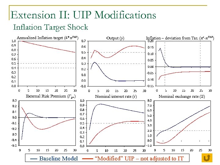 Extension II: UIP Modifications Inflation Target Shock Annualized Inflation target (4*πTAR) External Risk Premium