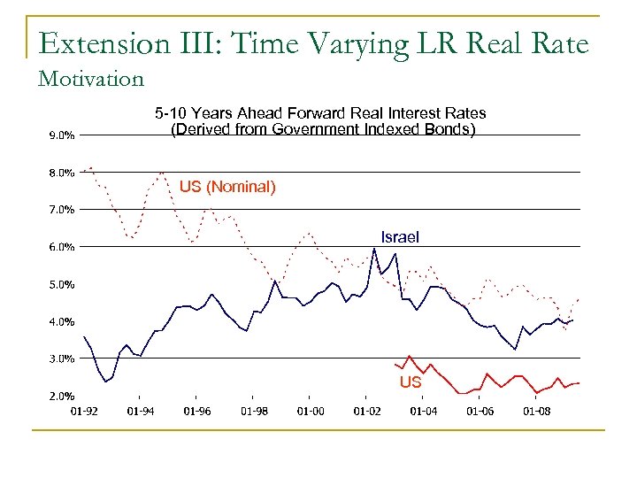 Extension III: Time Varying LR Real Rate Motivation 5 -10 Years Ahead Forward Real