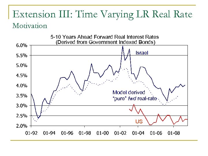 Extension III: Time Varying LR Real Rate Motivation 5 -10 Years Ahead Forward Real