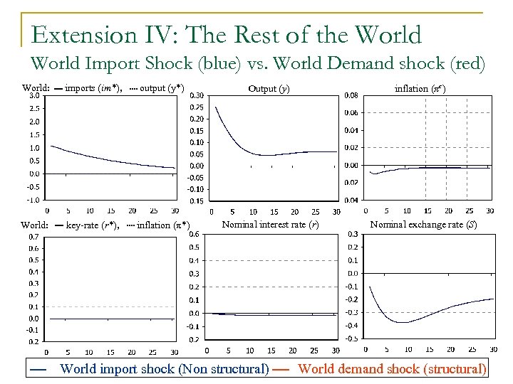 Extension IV: The Rest of the World Import Shock (blue) vs. World Demand shock