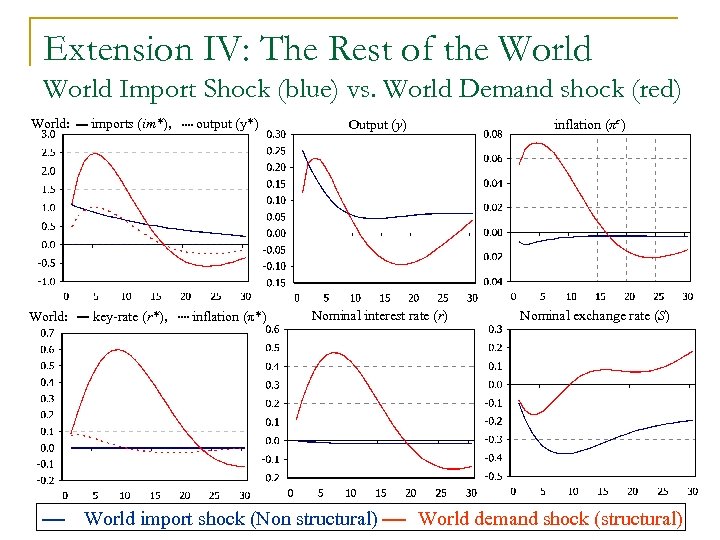 Extension IV: The Rest of the World Import Shock (blue) vs. World Demand shock