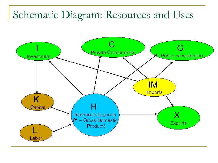 Schematic Diagram: Resources and Uses I Investment C G Private Consumption Public consumption IM