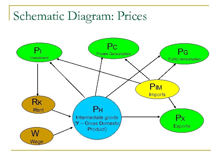 Schematic Diagram: Prices PI Investment PC PG Private Consumption Public consumption PIM RK Rent