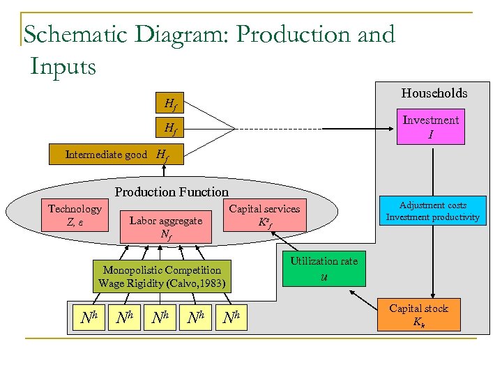 Schematic Diagram: Production and Inputs Households Hf Investment I Hf Intermediate good Hf Production