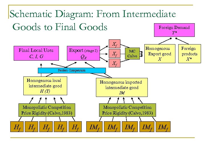 Schematic Diagram: From Intermediate Foreign Demand Goods to Final Goods Y* Final Local Uses