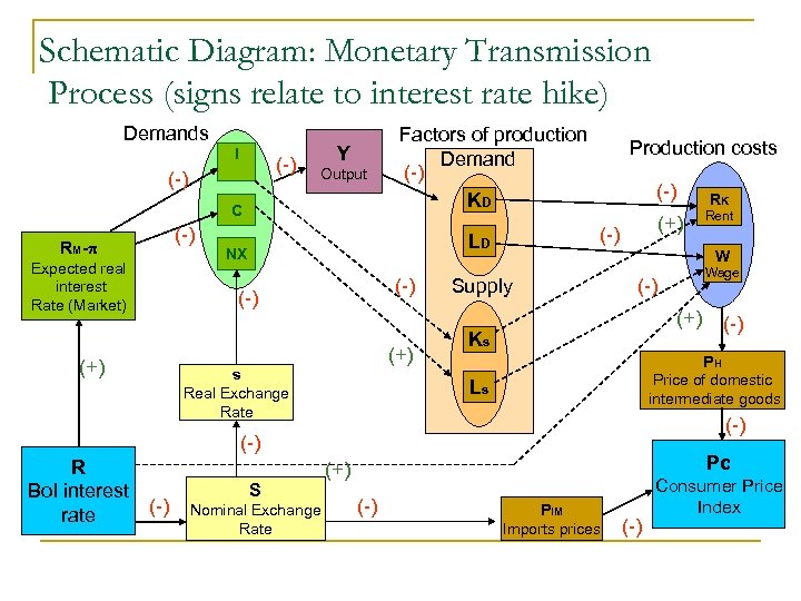 Schematic Diagram: Monetary Transmission Process (signs relate to interest rate hike) Demands I (-)