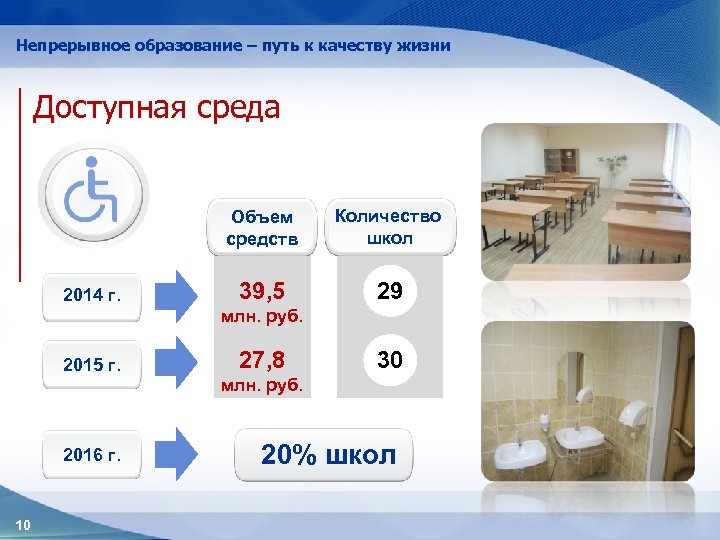 Непрерывное образование – путь к качеству жизни Доступная среда Объем средств 2014 г. Количество