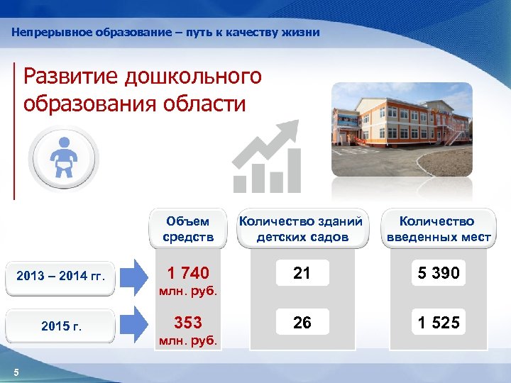 Непрерывное образование – путь к качеству жизни Развитие дошкольного образования области Объем средств 2013