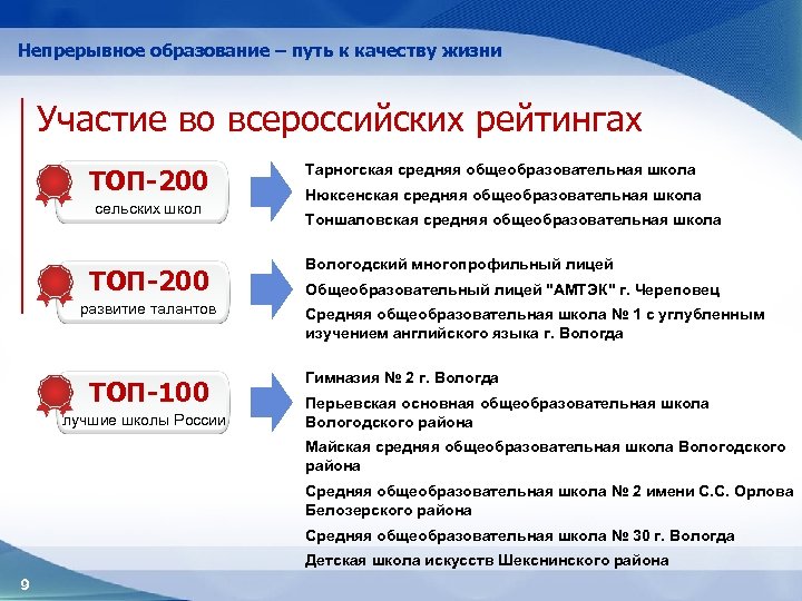 Непрерывное образование – путь к качеству жизни Участие во всероссийских рейтингах ТОП-200 сельских школ