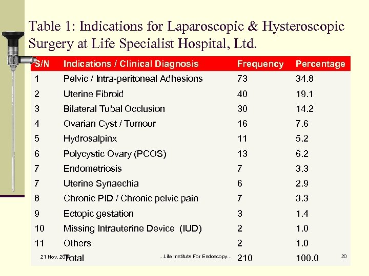 Table 1: Indications for Laparoscopic & Hysteroscopic Surgery at Life Specialist Hospital, Ltd. S/N
