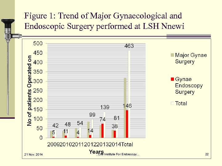 Figure 1: Trend of Major Gynaecological and Endoscopic Surgery performed at LSH Nnewi 21