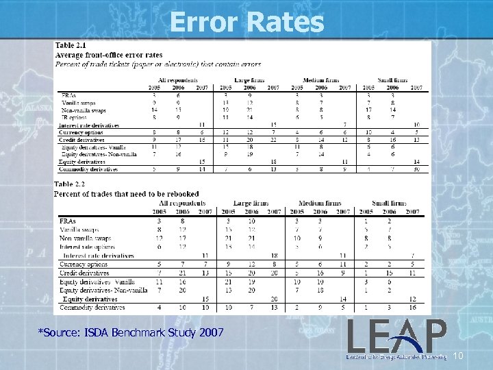 Error Rates *Source: ISDA Benchmark Study 2007 10 