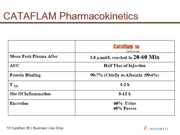 CATAFLAM Pharmacokinetics Mean Peak Plasma After AUC Protein Binding 3. 8 µmol/L reached in