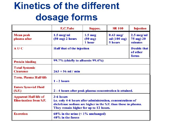 Kinetics of the different dosage forms 