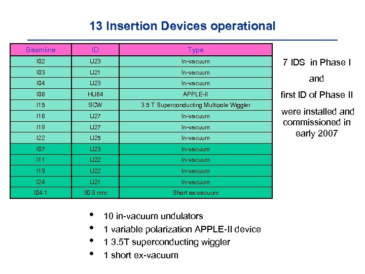 13 Insertion Devices operational Beamline ID Type I 02 U 23 In-vacuum I 03